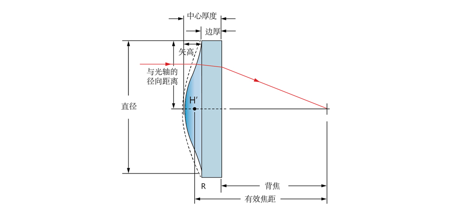 JKLA11：標(biāo)準(zhǔn)精度精密拋光非球面透鏡